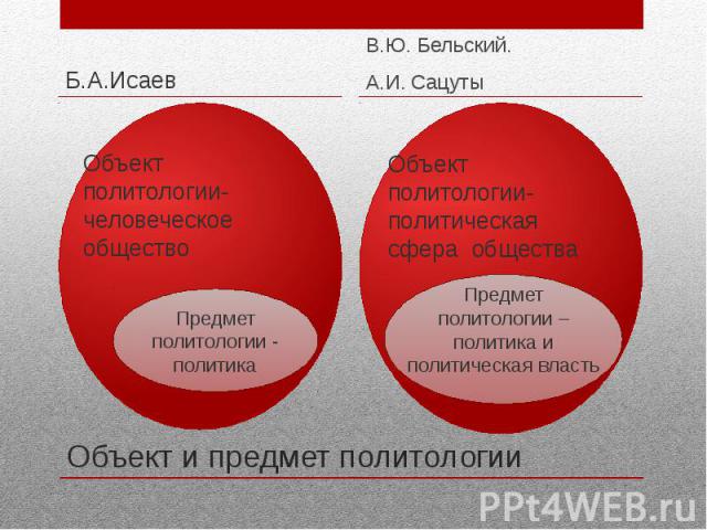 Объект и предмет политологии Б.А.Исаев