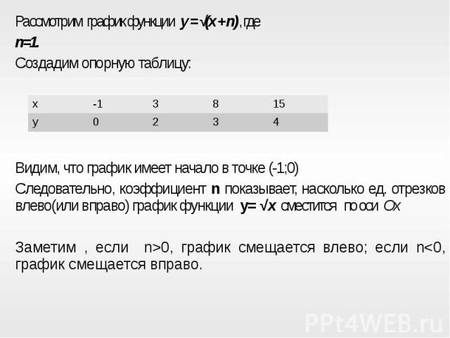 Рассмотрим график функции y = √(x + n), где Рассмотрим график функции y = √(x + n), где n=1.Создадим опорную таблицу:Видим, что график имеет начало в точке (-1;0)Следовательно, коэффициент n показывает, насколько ед. отрезков влево(или вправо) графи…