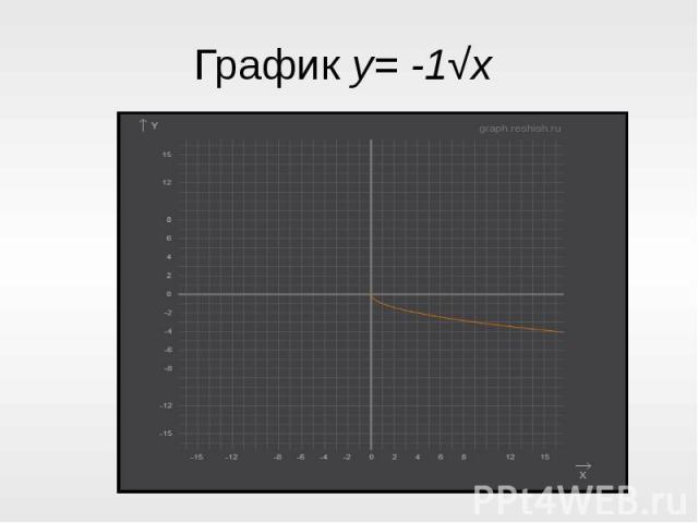 График y= -1√x