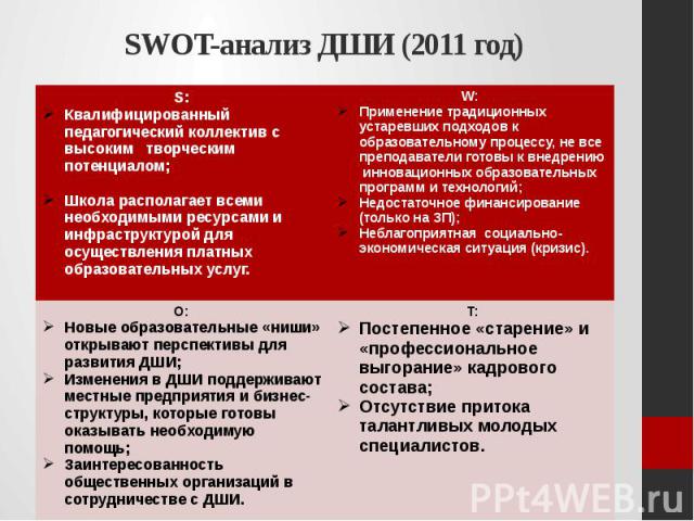 SWOT-анализ ДШИ (2011 год)