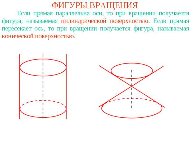 ФИГУРЫ ВРАЩЕНИЯ Если прямая параллельна оси, то при вращении получается фигура, называемая цилиндрической поверхностью. Если прямая пересекает ось, то при вращении получается фигура, называемая конической поверхностью.