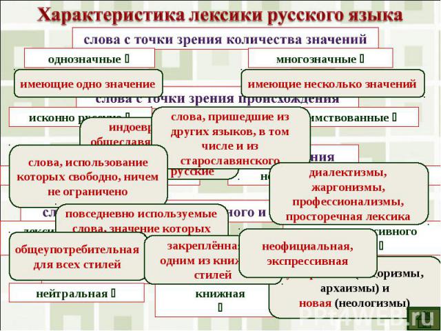 Характеристика лексики русского языка