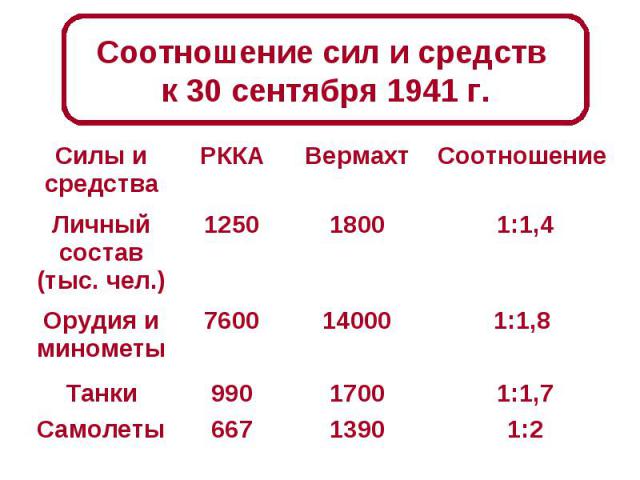 Соотношение сил и средств к 30 сентября 1941 г.