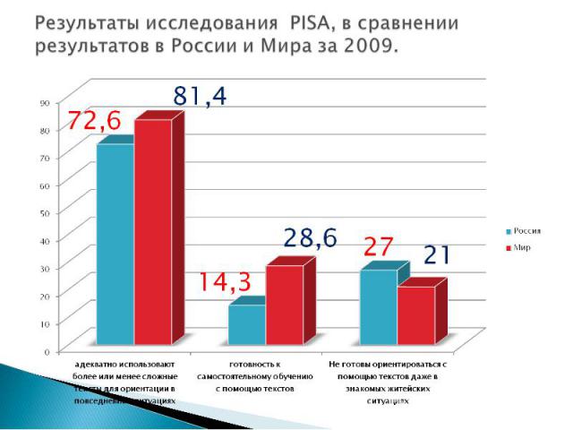 Результаты исследования PISA, в сравнении результатов в России и Мира за 2009.