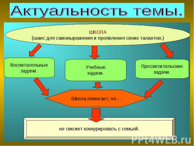 Актуальность темы. ШКОЛА(шанс для самовыражения и проявления своих талантов.) не сможет конкурировать с семьей.