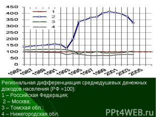Региональная дифференциация среднедушевых денежных доходов населения (РФ =100):