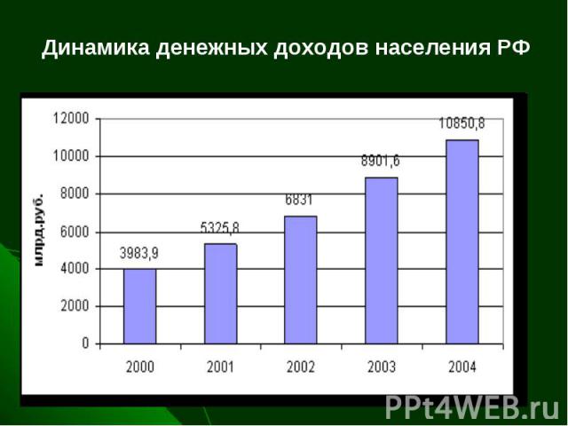Динамика денежных доходов населения РФ