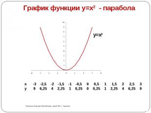 График функции y=x2 - парабола