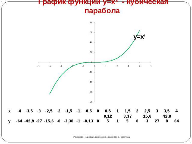 Пользуясь графиком функции y x3