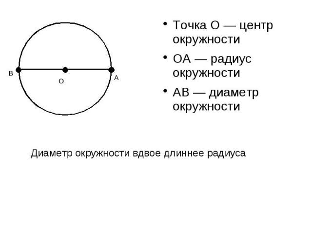 Точка О — центр окружностиОА — радиус окружностиАВ — диаметр окружностиДиаметр окружности вдвое длиннее радиуса