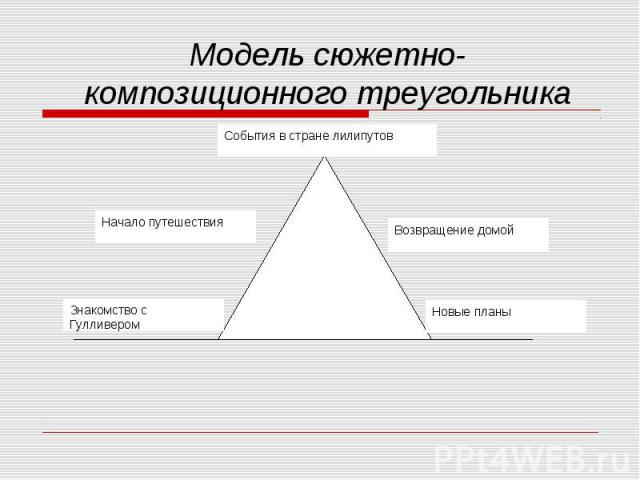 Модель сюжетно- композиционного треугольника