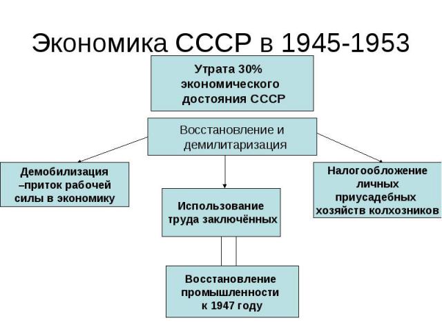 Экономика СССР в 1945-1953 Утрата 30% экономического достояния СССР