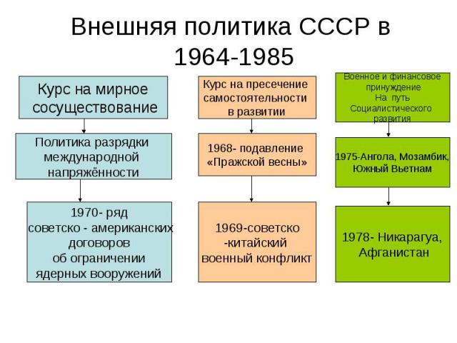 Внешняя политика СССР в 1964-1985