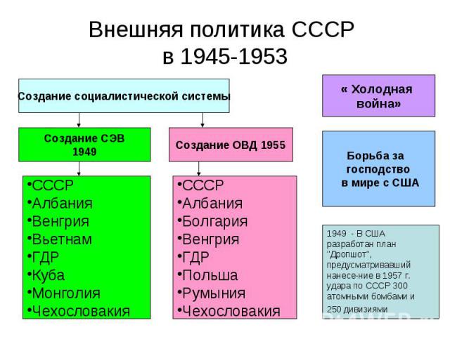 Внешняя политика СССР в 1945-1953