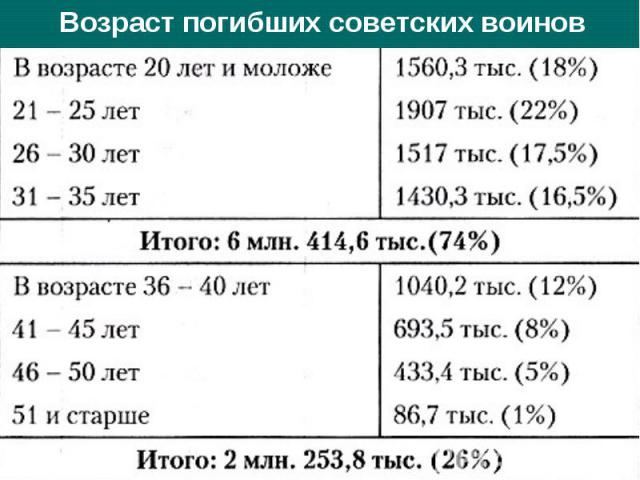 Возраст погибших советских воинов