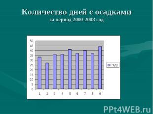 Количество дней с осадкамиза период 2000-2008 год