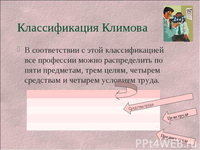 Классификация КлимоваВ соответствии с этой классификацией все профессии можно распределить по пяти предметам, трем целям, четырем средствам и четырем условиям труда.