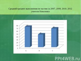 Средний процент выполнения по частям за 2007, 2009, 2010, 2012 учителя Коваленко