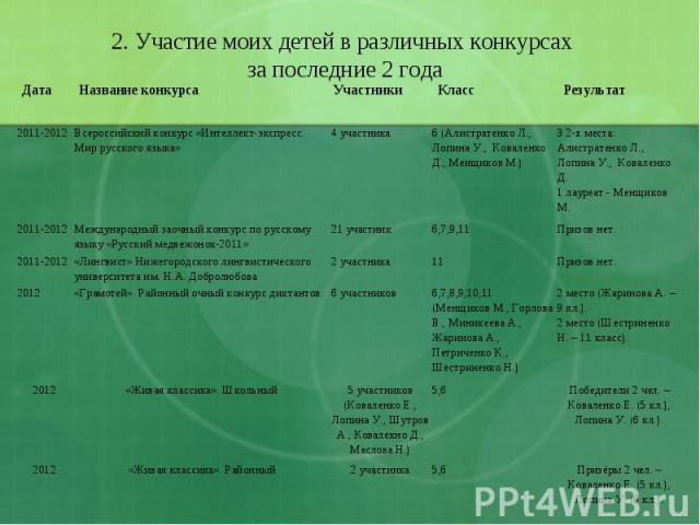 2. Участие моих детей в различных конкурсах за последние 2 года