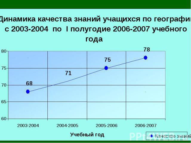 Динамика качества знаний учащихся по географиис 2003-2004 по I полугодие 2006-2007 учебного