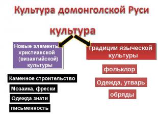 Культура домонголской Руси культура Новые элементы христианской (византийской) к