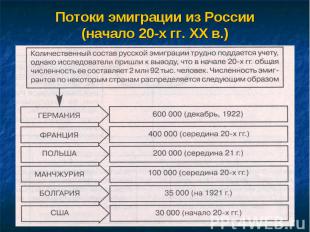 Потоки эмиграции из России(начало 20-х гг. XX в.)
