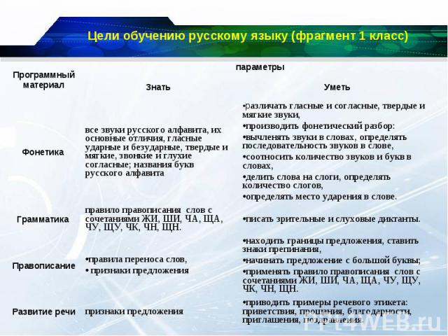 Цели обучению русскому языку (фрагмент 1 класс)