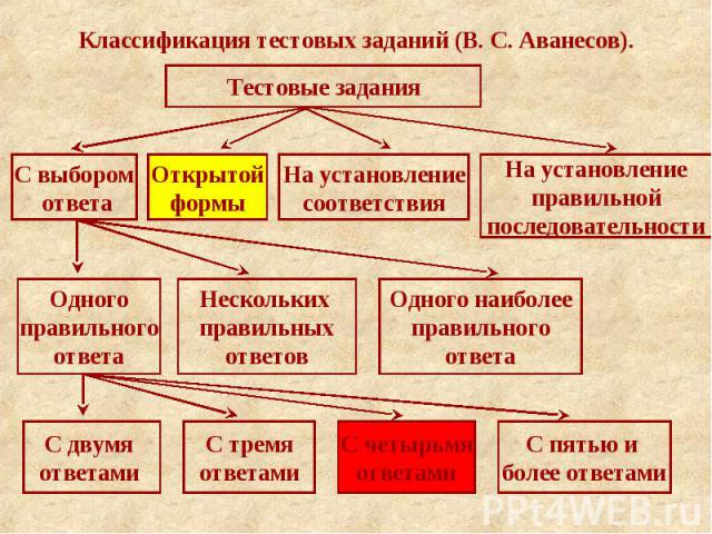 Классификация тестовых заданий (В. С. Аванесов).