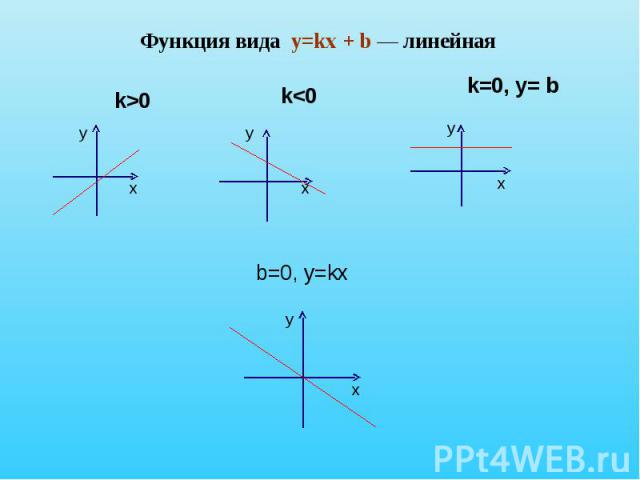 Функция вида y=kx + b — линейная
