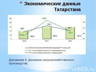 Экономические данные Татарстана Диаграмма 6. Динамика сельскохозяйственного прои