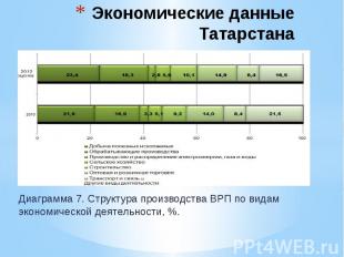 Экономические данные Татарстана Диаграмма 7. Структура производства ВРП по видам