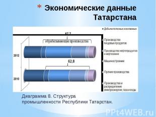 Экономические данные Татарстана Диаграмма 8. Структура промышленности Республики