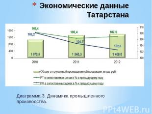 Экономические данные Татарстана Диаграмма 3. Динамика промышленного производства