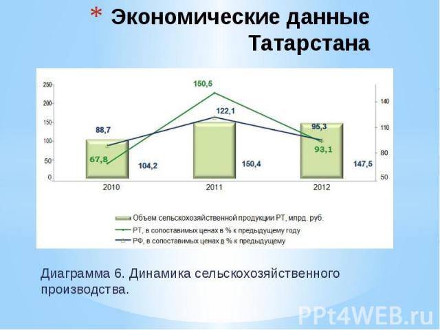 Экономические данные Татарстана Диаграмма 6. Динамика сельскохозяйственного производства.