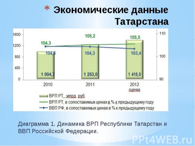 Экономические данные Татарстана Диаграмма 1. Динамика ВРП Республики Татарстан и ВВП Российской Федерации.