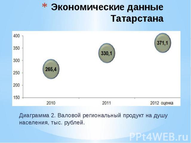 Экономические данные Татарстана Диаграмма 2. Валовой региональный продукт на душу населения, тыс. рублей.
