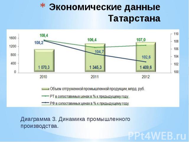 Экономические данные Татарстана Диаграмма 3. Динамика промышленного производства.
