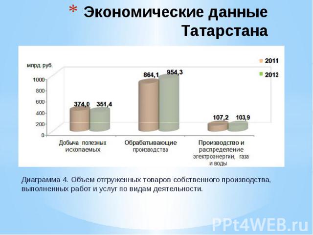 Экономические данные Татарстана Диаграмма 4. Объем отгруженных товаров собственного производства, выполненных работ и услуг по видам деятельности.