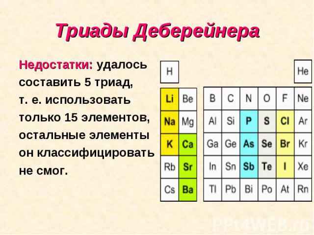 Триады Деберейнера Недостатки: удалосьсоставить 5 триад,т. е. использовать только 15 элементов, остальные элементы он классифицироватьне смог.