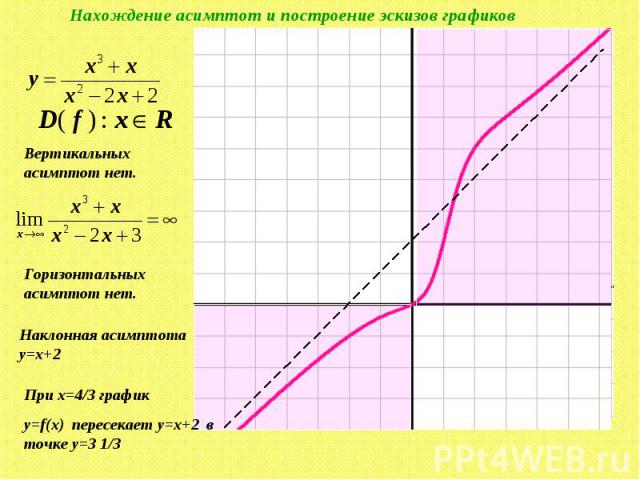 Нахождение асимптот и построение эскизов графиков Вертикальных асимптот нет. Горизонтальных асимптот нет. Наклонная асимптота y=x+2 При x=4/3 графикy=f(x) пересекает y=x+2 в точке у=3 1/3