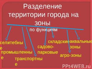 Разделение территории города на зоны по функциям