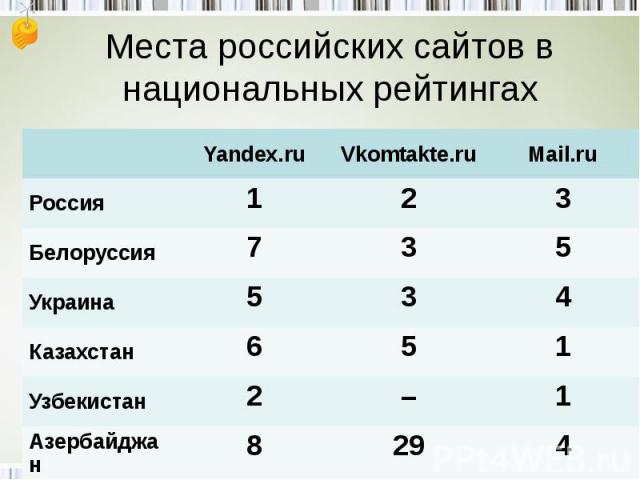 Места российских сайтов в национальных рейтингах