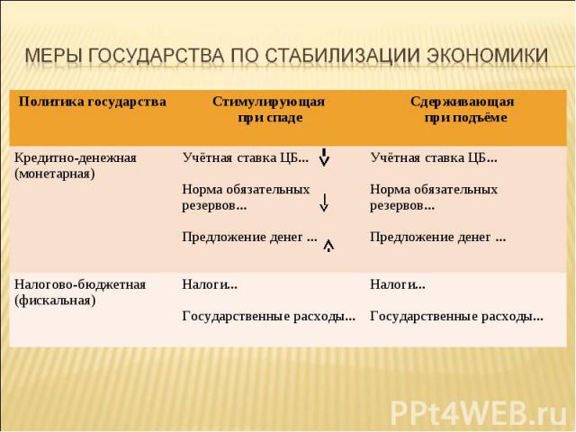 Меры государства по стабилизации экономики