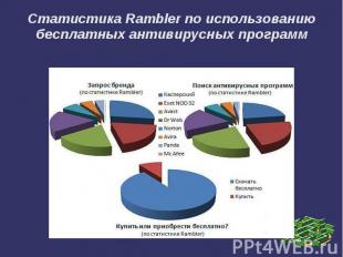 Статистика Rambler по использованию бесплатных антивирусных программ