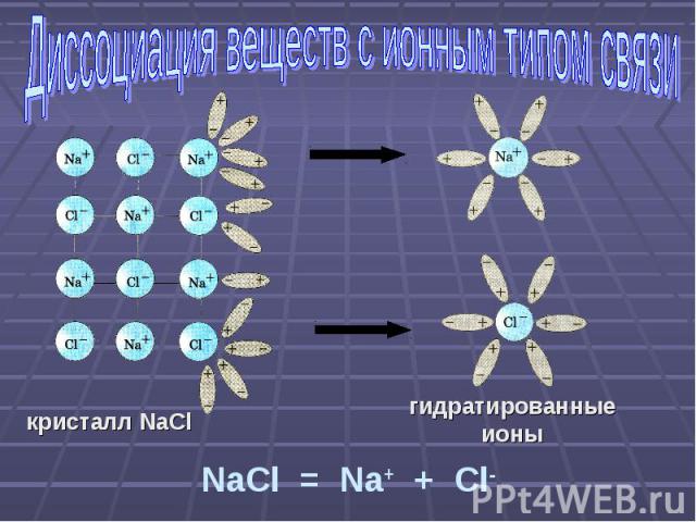 Диссоциация веществ с ионным типом связи кристалл NaCl NaCl = Na+ + Cl-