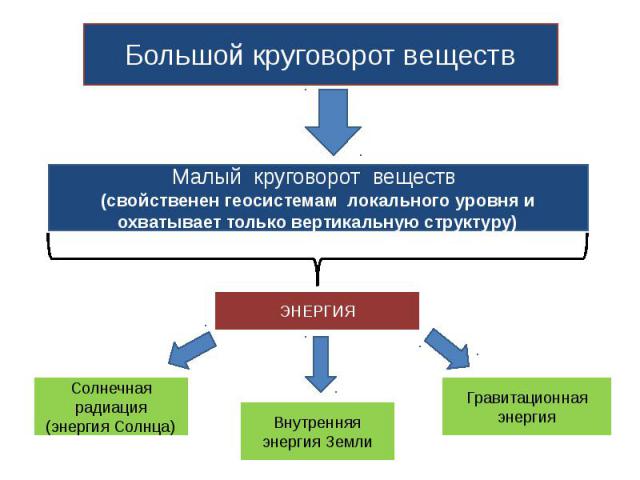 Круговорот производства и обмена продукции в экономической системе презентация