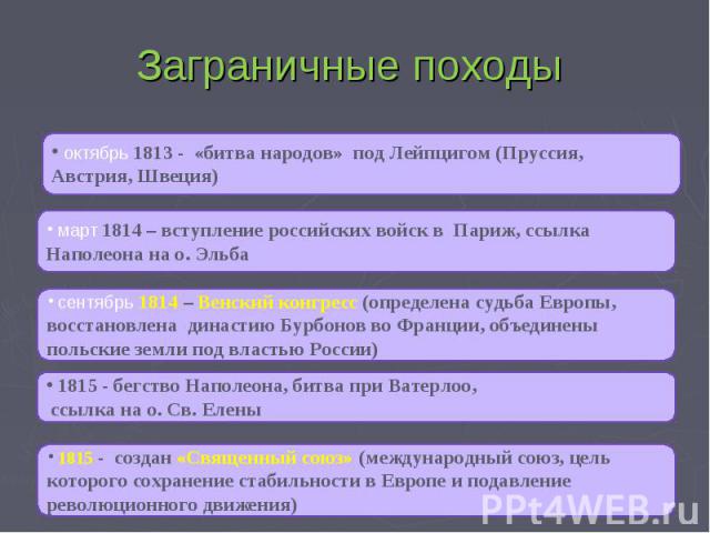 Заграничные походы октябрь 1813 - «битва народов» под Лейпцигом (Пруссия, Австрия, Швеция) март 1814 – вступление российских войск в Париж, ссылка Наполеона на о. Эльба сентябрь 1814 – Венский конгресс (определена судьба Европы, восстановлена династ…