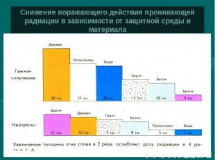 Снижение поражающего действия проникающей радиации в зависимости от защитной сре