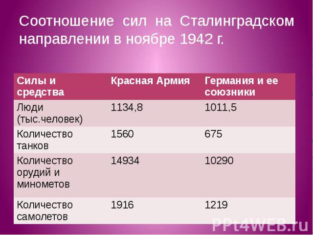 Соотношение сил на Сталинградском направлении в ноябре 1942 г.