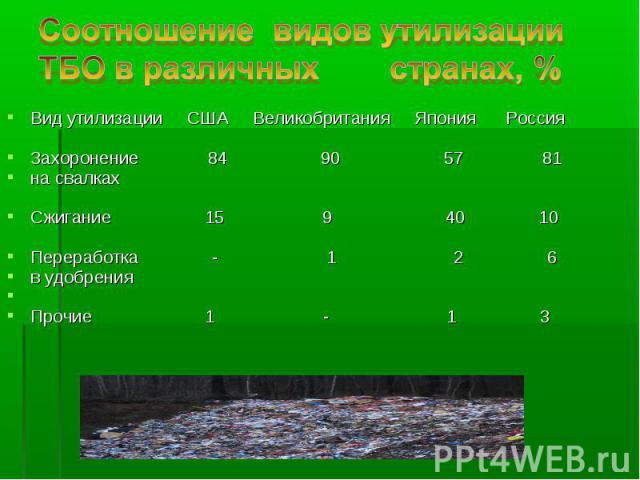 Соотношение видов утилизации ТБО в различных странах, % Вид утилизации США Великобритания Япония РоссияЗахоронение 84 90 57 81на свалках Сжигание 15 9 40 10Переработка - 1 2 6в удобрения Прочие 1 - 1 3